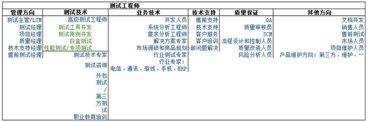 軟件測(cè)試之職業(yè)規(guī)劃